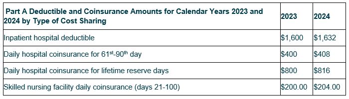 2024 Medicare Parts A & B Premiums & Deductibles Announced